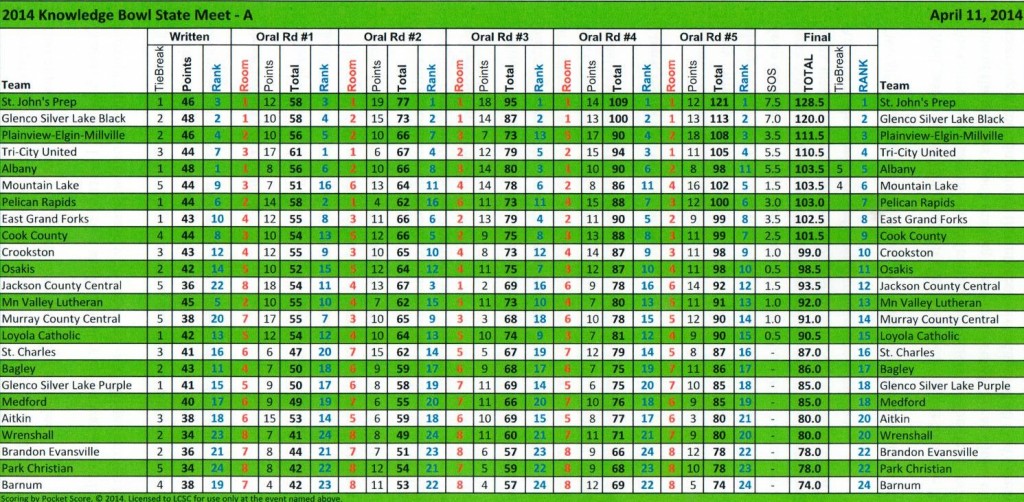 2014 state a k-bowl team scoresheet