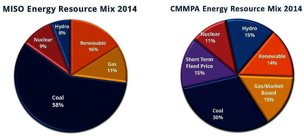 Through the determined leadership of the 12 municipal member-owners of Central Minnesota Municipal Power Agency (CMMPA), a strategic planning and wholesale power supply organization, CMMPA’s wholesale costs are competitive despite its smaller size as a joint power agency. CMMPA operates within the Midcontinent Independent System Operator (MISO) wholesale energy market and transmission grid. Since CMMPA’s energy resource mix is more than 45 percent carbon free, its diversified resource portfolio serves as a hedge against the potentially higher priced resource mix of the MISO wholesale energy market, volatile gas prices and possible carbon risks.